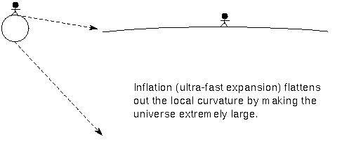 super-rapid expansion removes the curvature