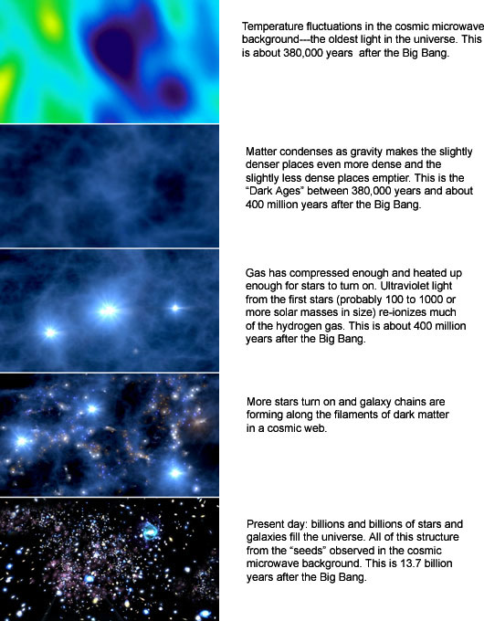 microwave background to formation of galaxies