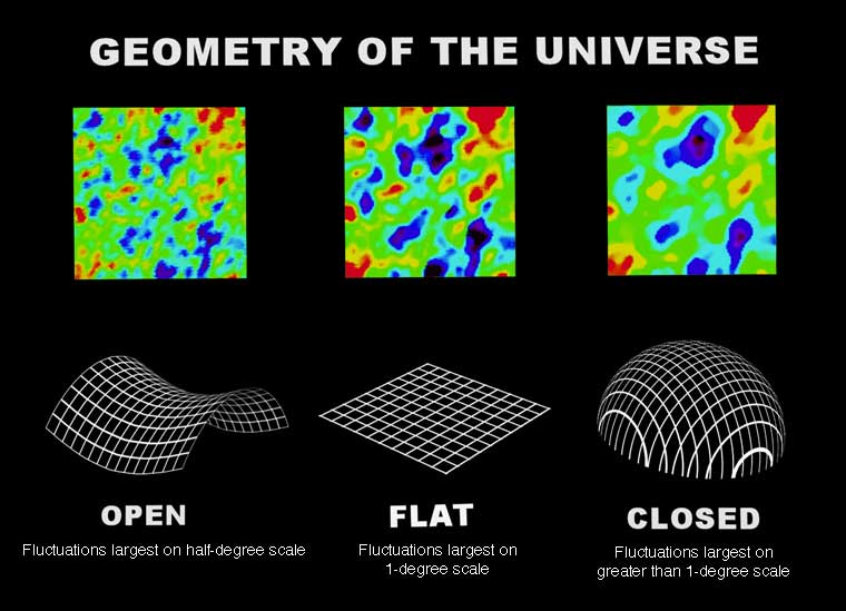 how angular size of fluctuations depends on geometry of universe