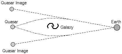 foreground galaxy makes a gravitational lens
