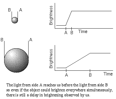 why a small object can change brightness faster than a large object