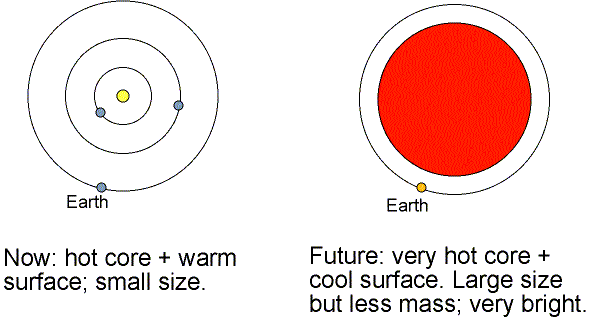 The Sun becomes a red giant