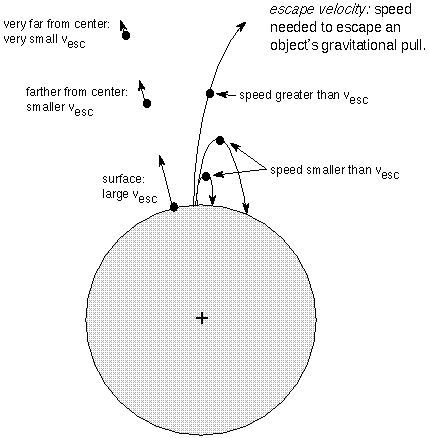 How Does The Escape Velocity Of The Earth Compared To The Escape Velocity Of The Moon