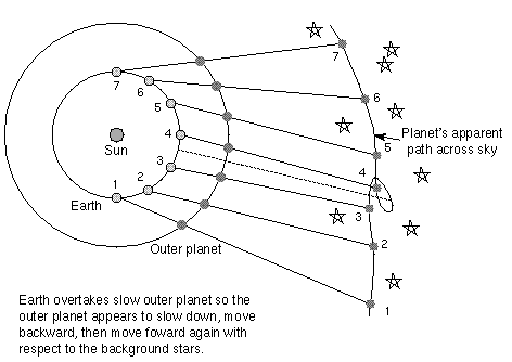 Copernicus' retrograde explanation