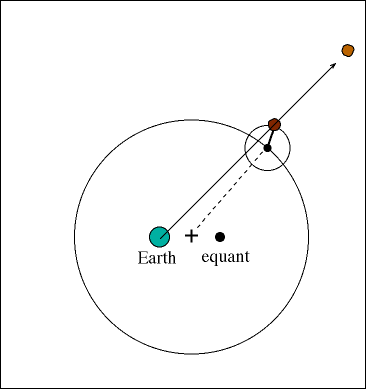 Epicycles Explain Retrograde Motion