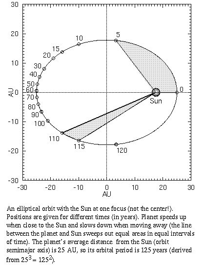 elliptical orbit with 25 AU semi-major axis illustrating Kepler's 2nd law