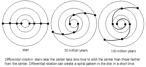 differential rotation can make spiral pattern