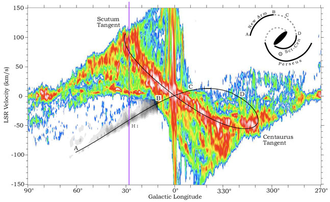 CO map of the Galaxy at b=0 overlayed on HI map at b=3