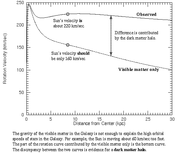 the Milky Way's rotation curve