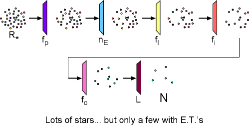 The Drake Equation Physics