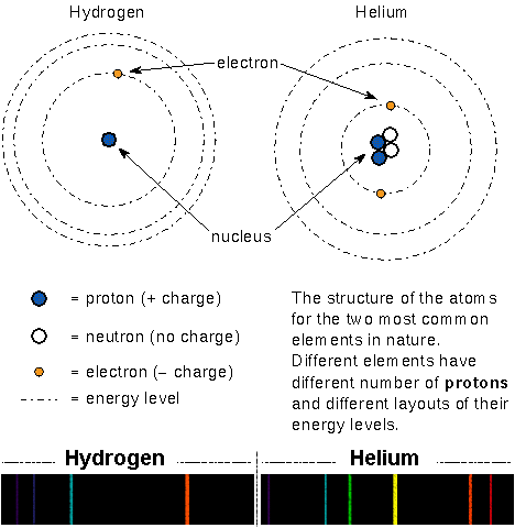 structure of hydrogen and helium