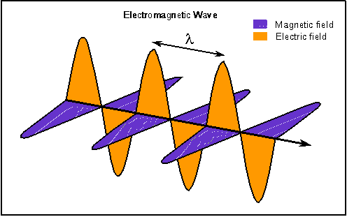 oscillating electric and magnetic fields