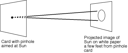 Pinhole projection setup