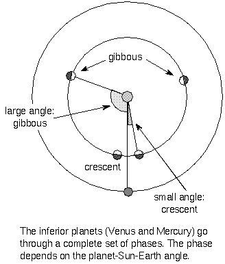 geometry for inferior planet phases