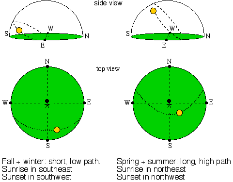 Solar diurnal path during the seasons