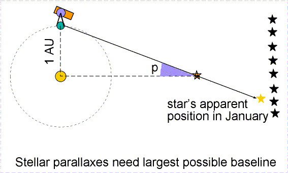 Trigonometric parallax method for finding star distances