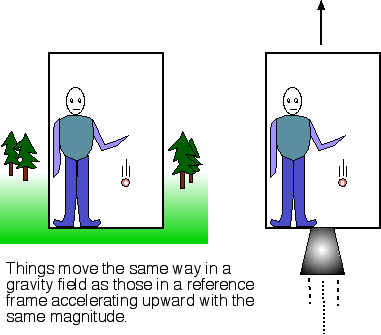 gravity field is the same as an acceleration