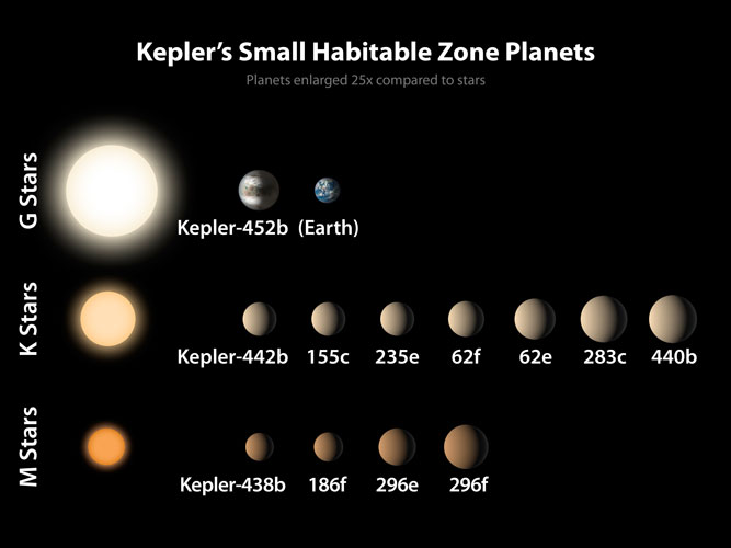 small habitable zone planets