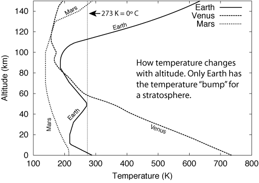 Surface Temperature Of Planets Chart