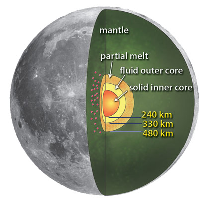 Moon's core from new analysis of Apollo seismic data