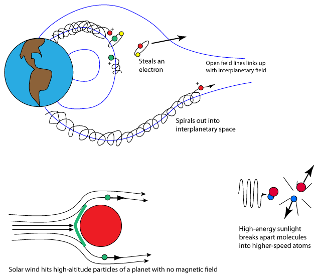 non-thermal escape of atmosphere