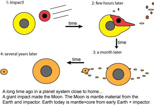 Giant Impact theory for the formation of the Moon
