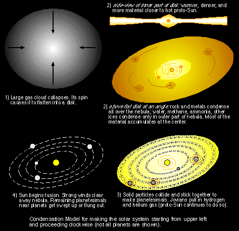 basic features of the solar system formation model