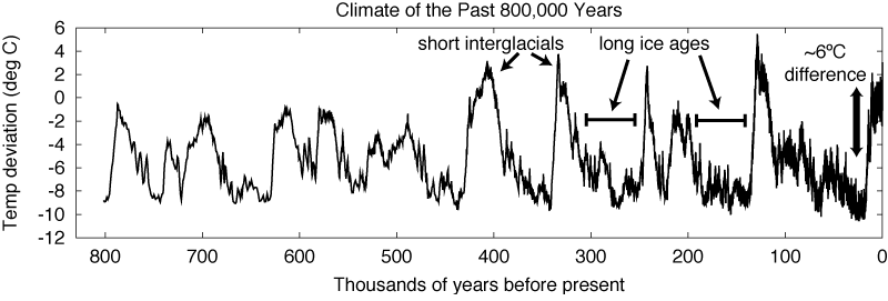 Global temperatures for the past 800,000 years