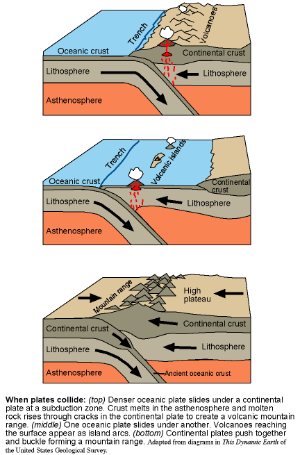 collision plate boundary. Plate Tectonics Process