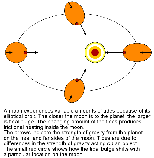 tidal heating explanation