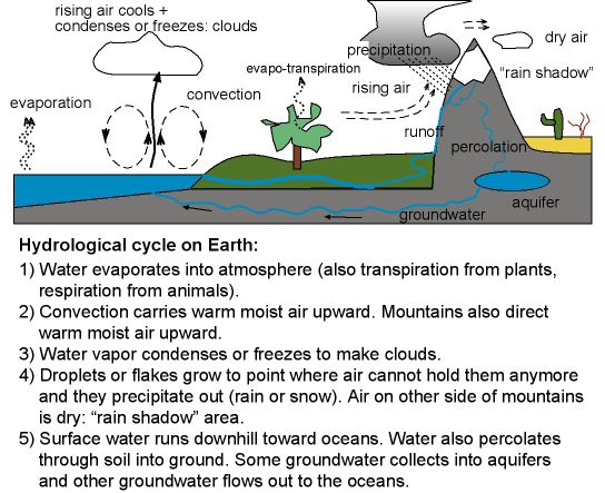 hydrological cycle on the Earth