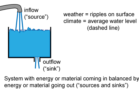 weather-climate sink analogy