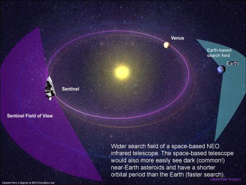 NEO space IR telescope search field comparison