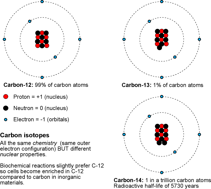 carbon dating svenska