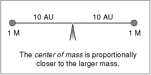 ratio of distances from center of mass is the inverse of the mass ratio
