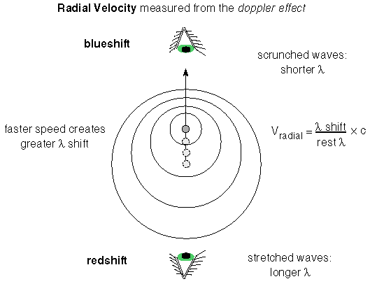 doppler effect tells you the amount of radial velocity