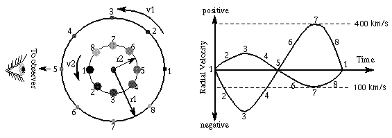 binary system seen edge-on by observer and the resulting radial velocity curve