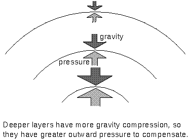 Lapisan yang lebih dalam mengalami tekanan gravitasi yang lebih besar, oleh karena itu untuk mengimbanginya tekanan radiasi juga harus sama besarnya.