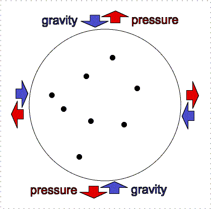 pressure outward = gravity compression inward