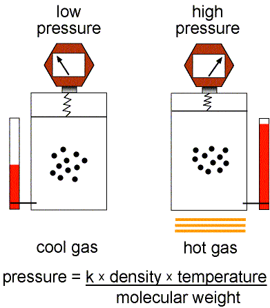 This equation of state for simple gases is also called the ideal gas law.