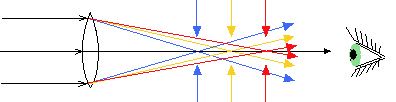 different colors focus at different points