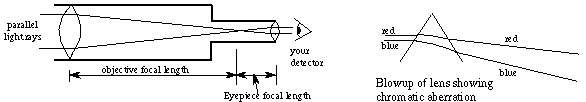 light path for refractor telescope