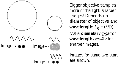 resolution depends on number of wavelengths that fit across the objective
