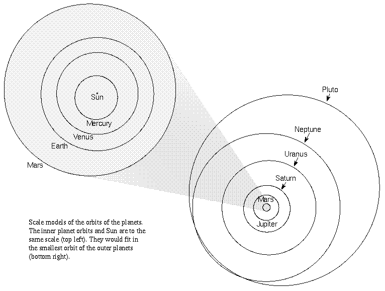 Orbits of the planets