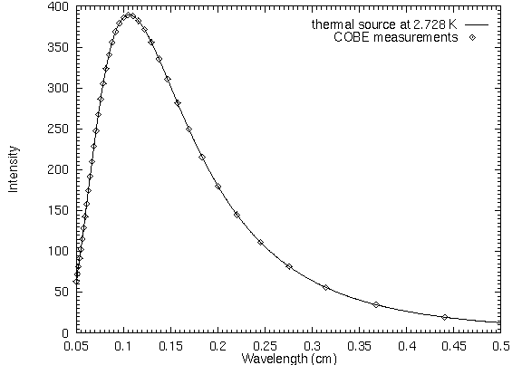 the nearly perfect thermal spectrum of the CMBR