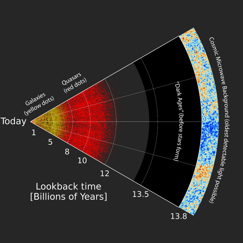 eBOSS survey galaxies and quasars with CMBR