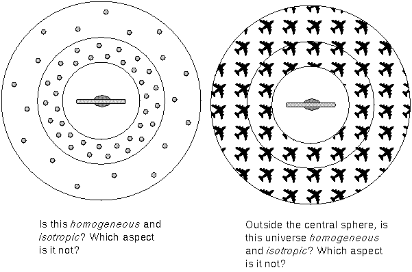 test of homogeneity and isotropy