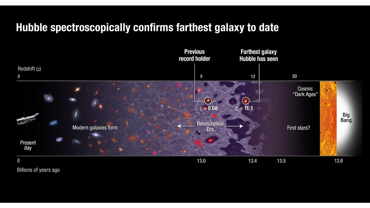 Farthest galaxy in the universe timeline