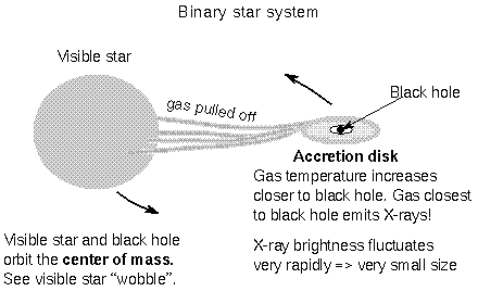 black holes found by the radiation from a hot accretion disk