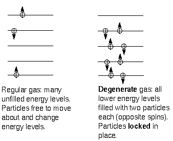 energy levels of degenerate matter